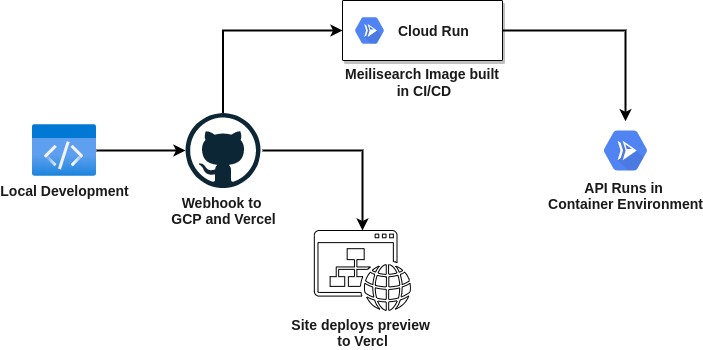 diagram showing architecture